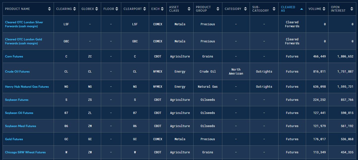 Bảng giá hàng hóa trên CME Group