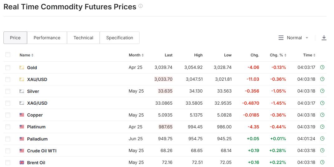 Bảng giá hàng hóa phái sinh ở investing