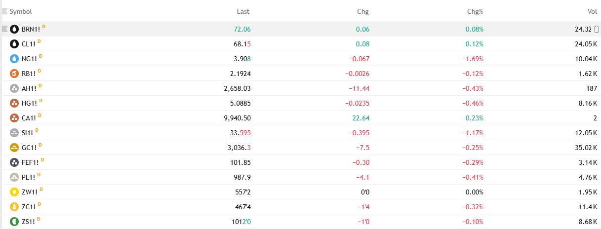 Bảng giá hàng hóa ở TradingView
