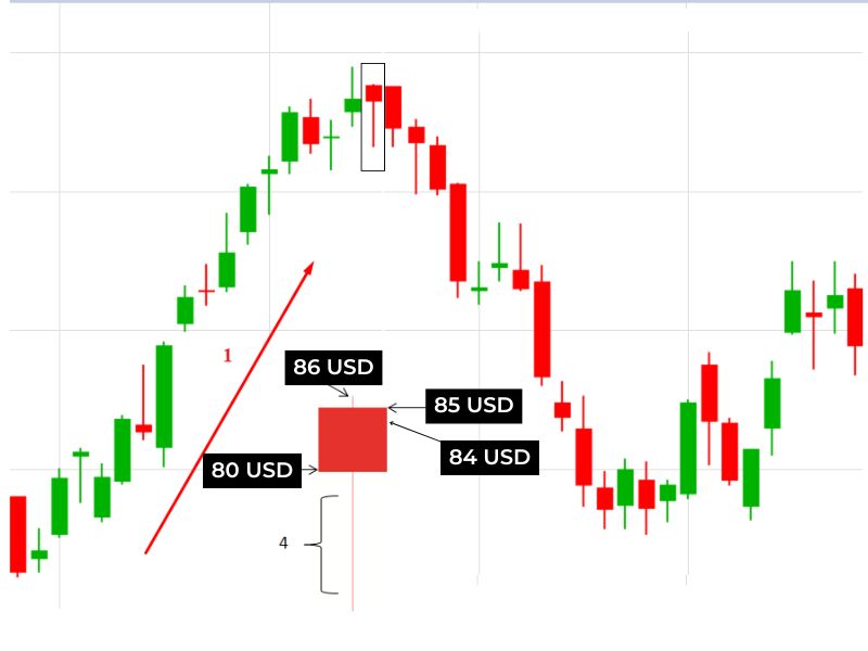 Nến Hanging Man là gì? Cách nhận diện và giao dịch hiệu quả