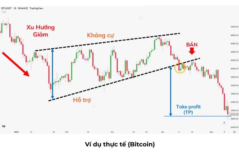 V&iacute; dụ thực tế m&ocirc; h&igrave;nh c&aacute;i n&ecirc;m giảm (Bitcoin)