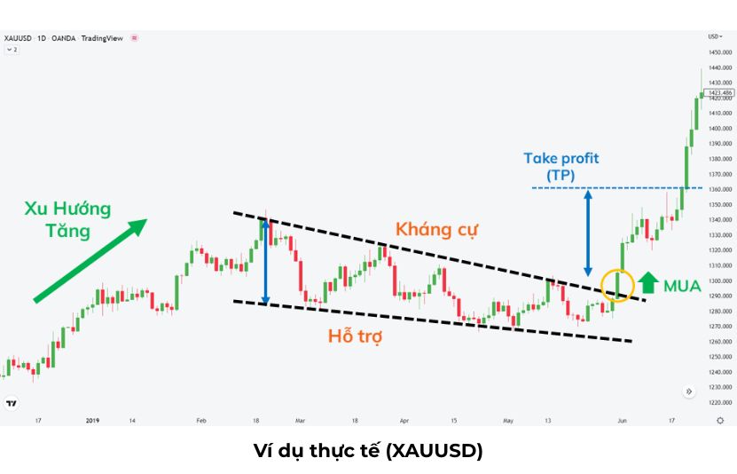 V&iacute; dụ thực tế m&ocirc; h&igrave;nh n&ecirc;m tăng (XAUUSD)