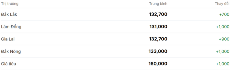 Gi&aacute; c&agrave; ph&ecirc; ng&agrave;y 17/3/2025