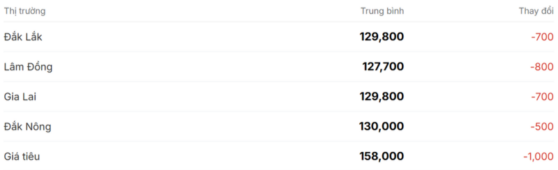 Gi&aacute; c&agrave; ph&ecirc; ng&agrave;y 28/2/2025